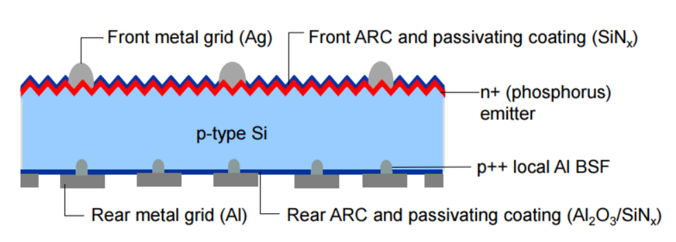 当前晶硅电池（PERC、TOPCon、HJT、N-IBC、P-IBC）技术及工艺流程